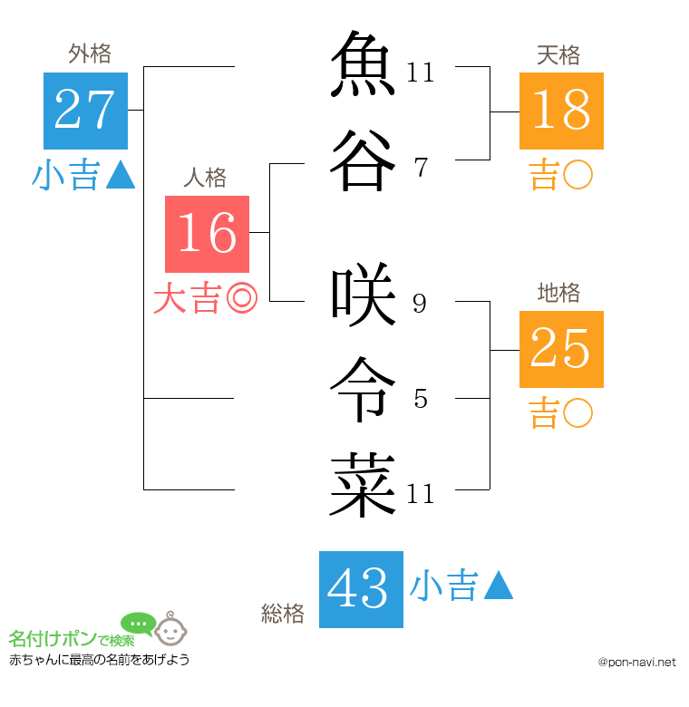 魚谷 咲令菜さんの姓名判断結果