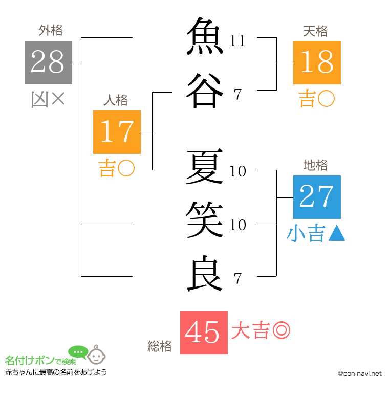 魚谷 夏笑良さんの姓名判断結果