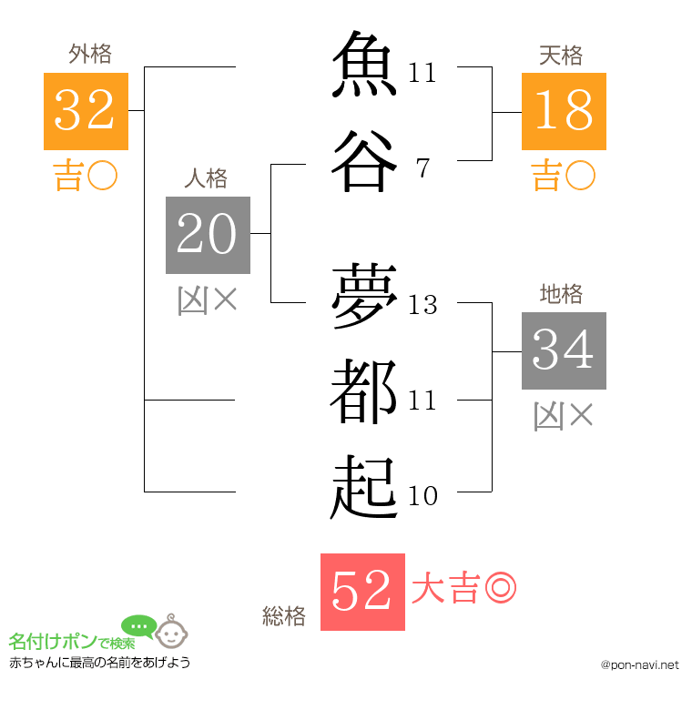 魚谷 夢都起さんの姓名判断結果