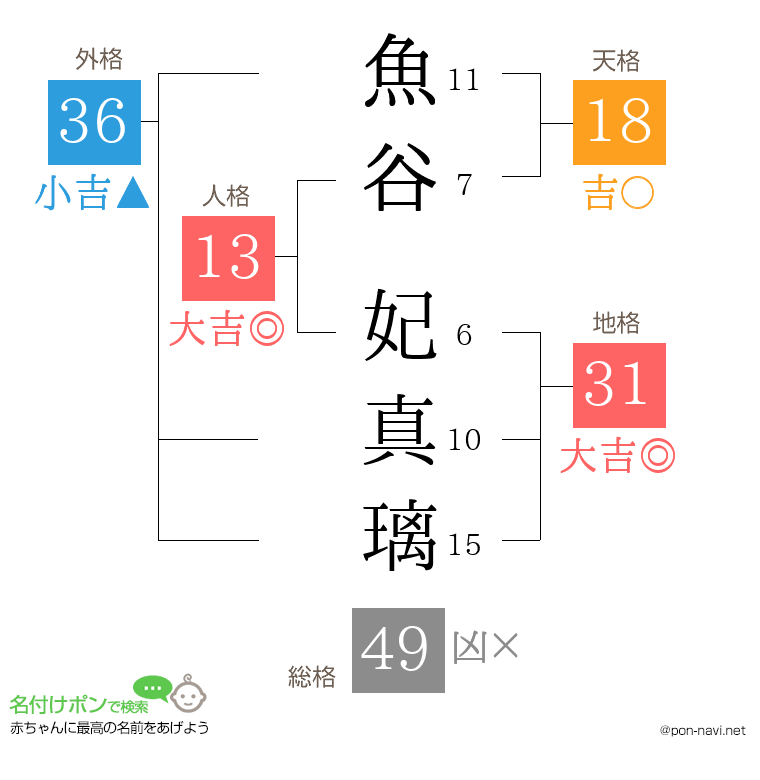魚谷 妃真璃さんの姓名判断結果
