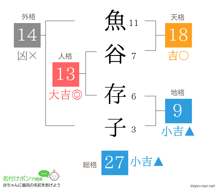 魚谷 存子さんの姓名判断結果
