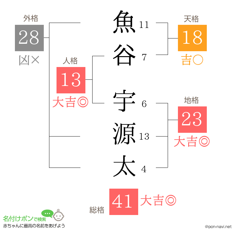 魚谷 宇源太さんの姓名判断結果