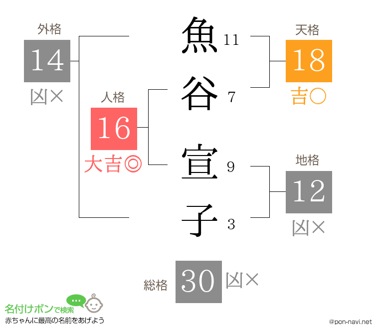 魚谷 宣子さんの姓名判断結果