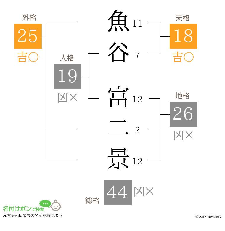 魚谷 富二景さんの姓名判断結果