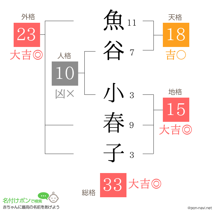 魚谷 小春子さんの姓名判断結果