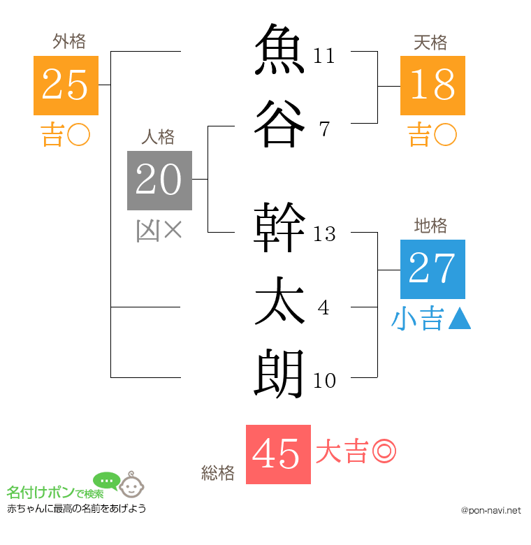 魚谷 幹太朗さんの姓名判断結果