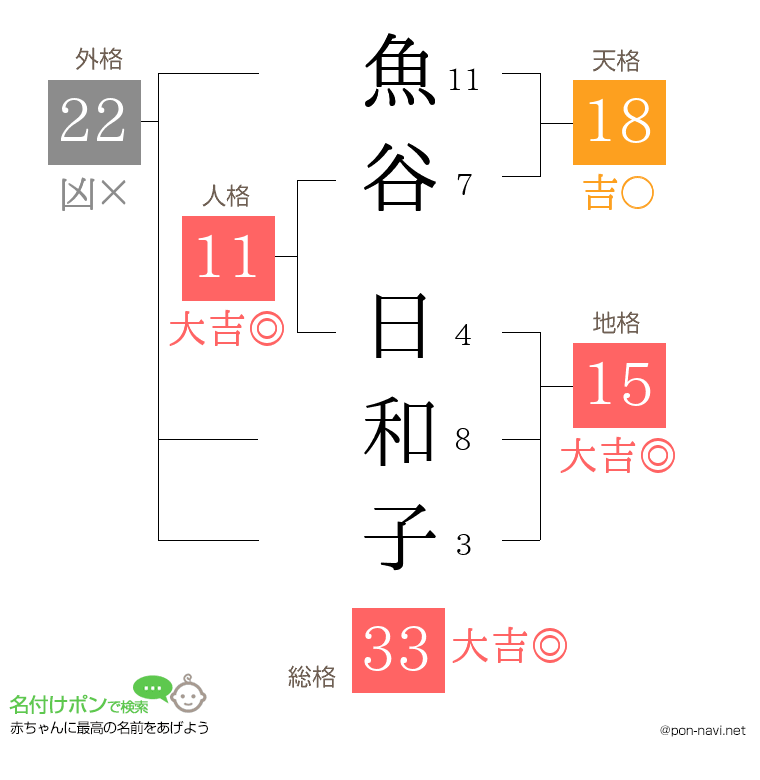 魚谷 日和子さんの姓名判断結果