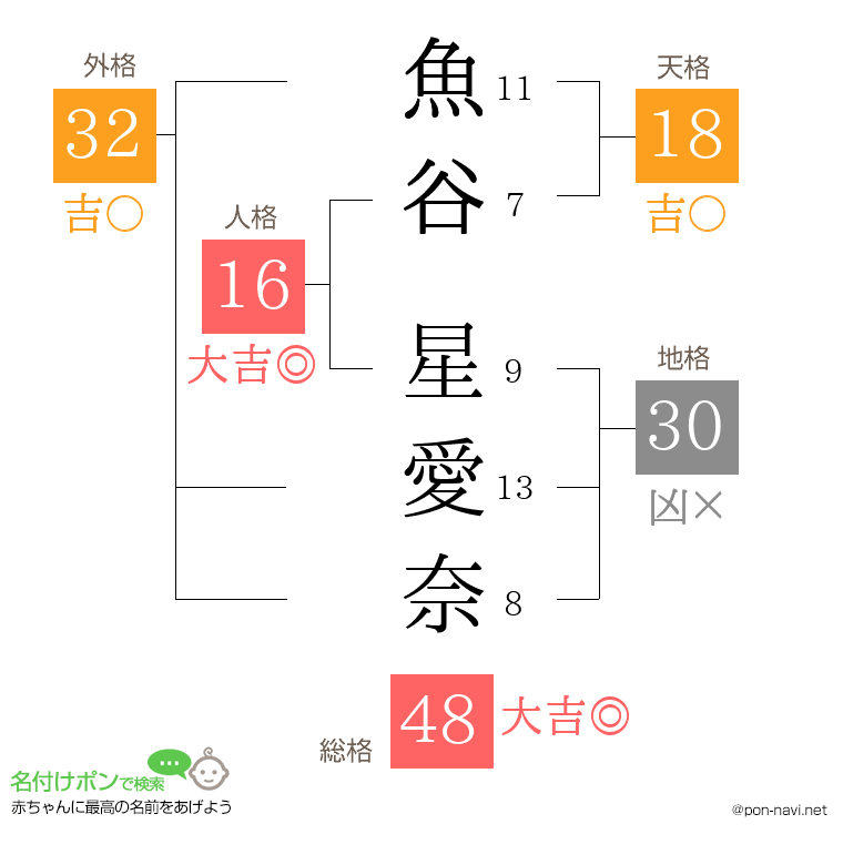 魚谷 星愛奈さんの姓名判断結果