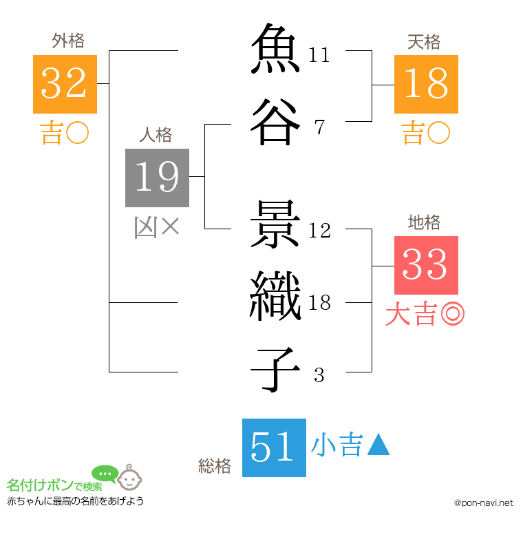 魚谷 景織子さんの姓名判断結果