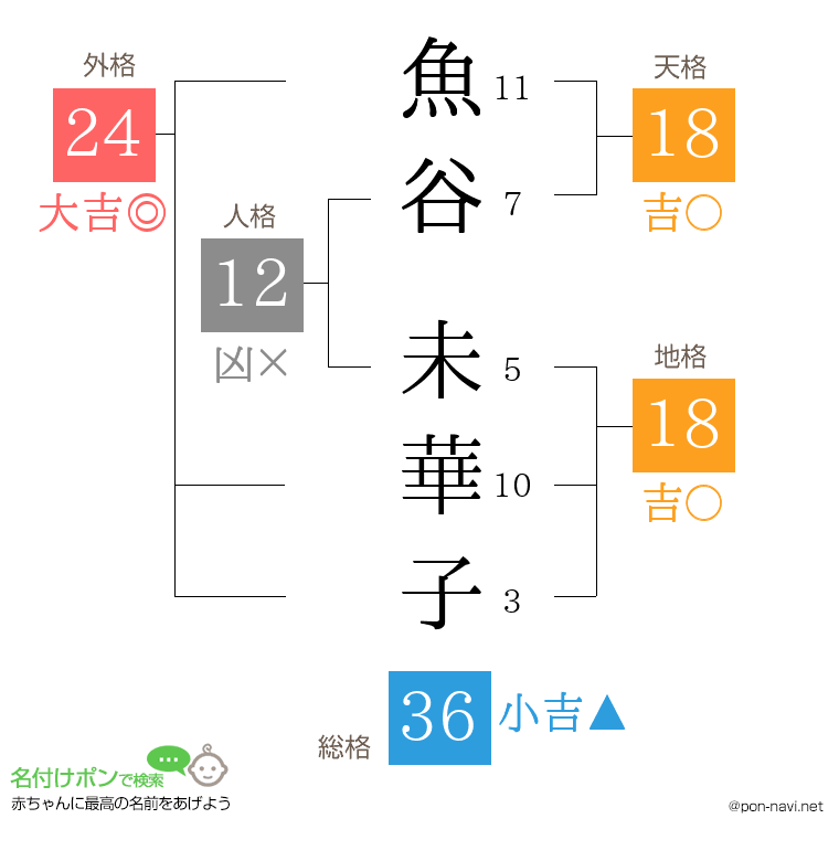 魚谷 未華子さんの姓名判断結果
