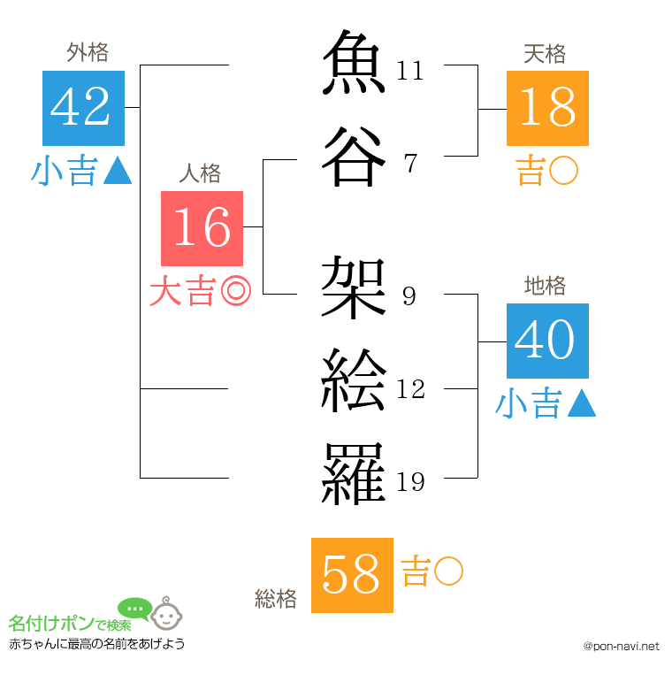 魚谷 架絵羅さんの姓名判断結果