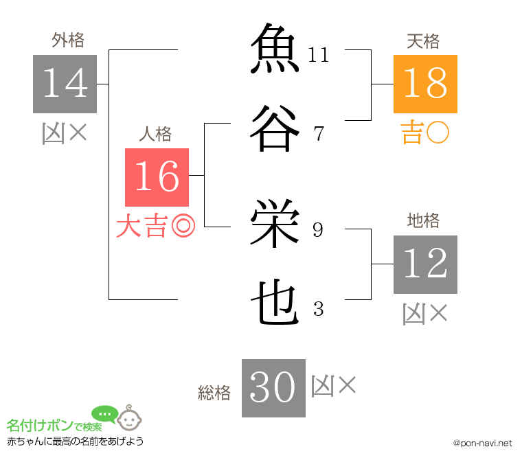 魚谷 栄也さんの姓名判断結果