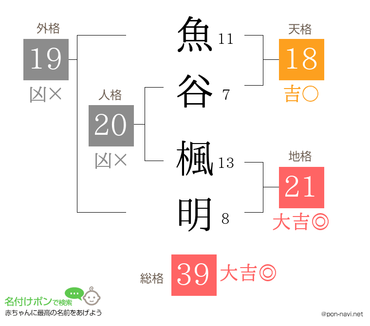 魚谷 楓明さんの姓名判断結果