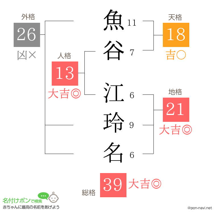 魚谷 江玲名さんの姓名判断結果