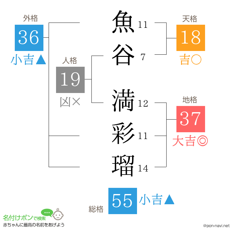 魚谷 満彩瑠さんの姓名判断結果