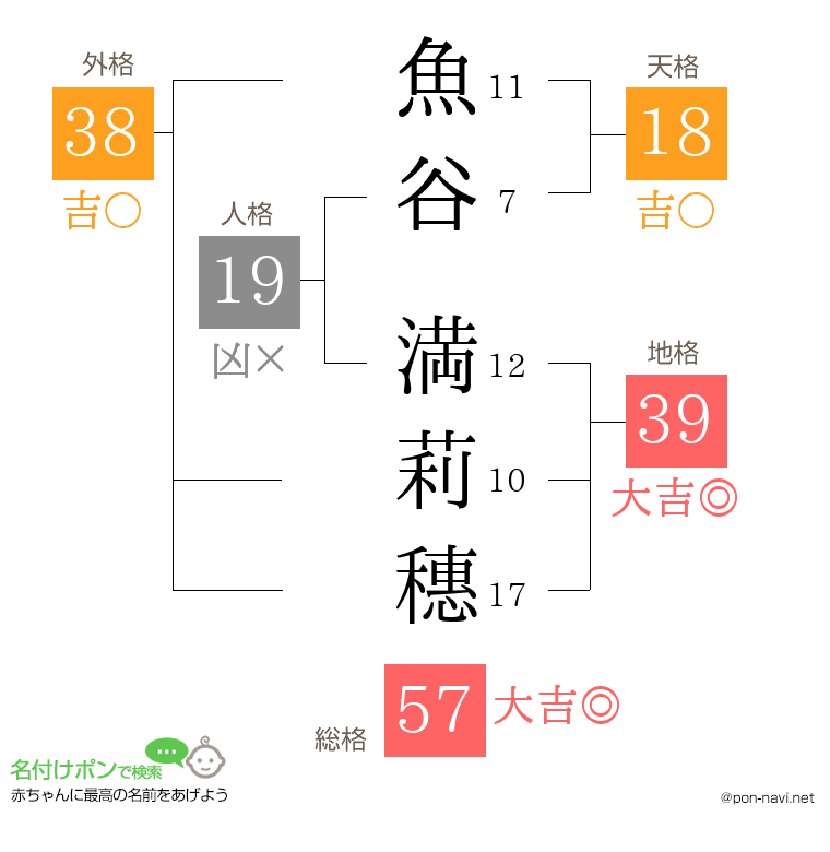 魚谷 満莉穗さんの姓名判断結果