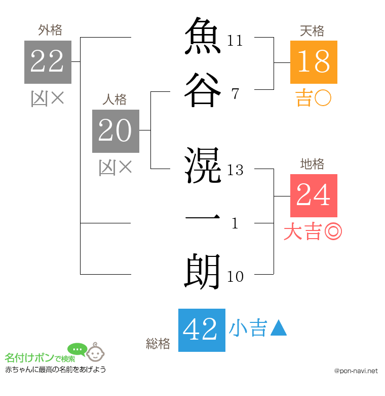 魚谷 滉一朗さんの姓名判断結果