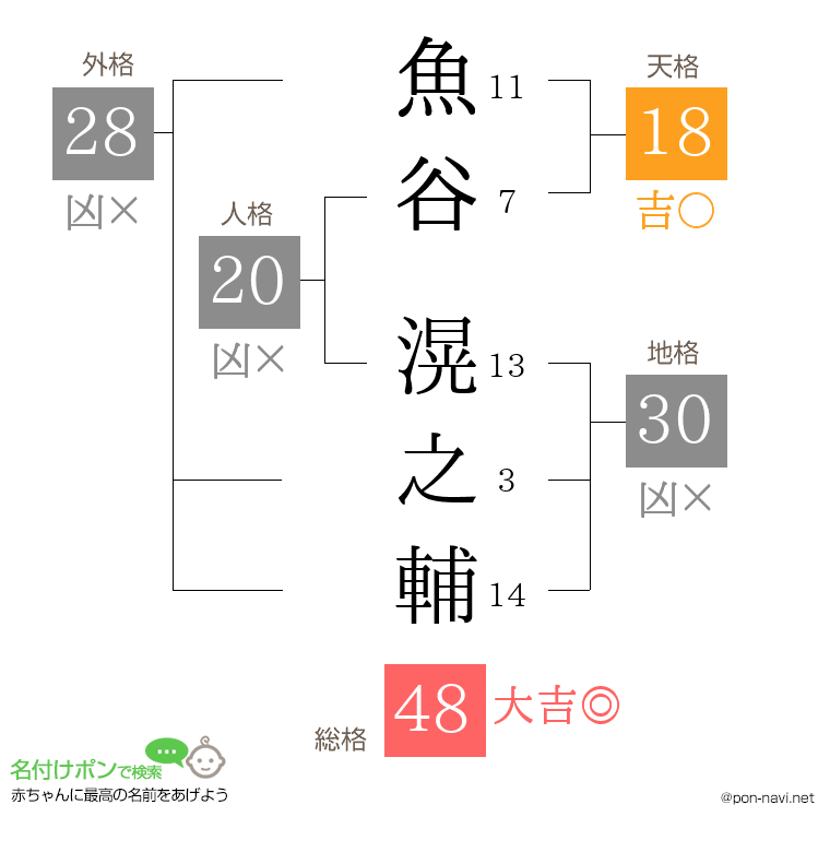 魚谷 滉之輔さんの姓名判断結果