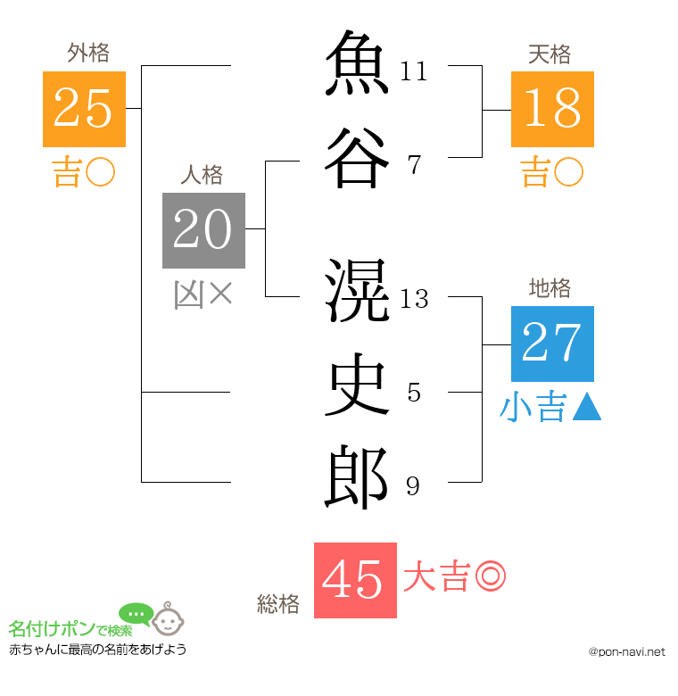 魚谷 滉史郎さんの姓名判断結果