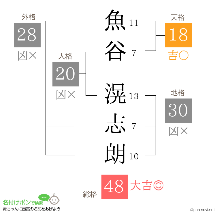 魚谷 滉志朗さんの姓名判断結果