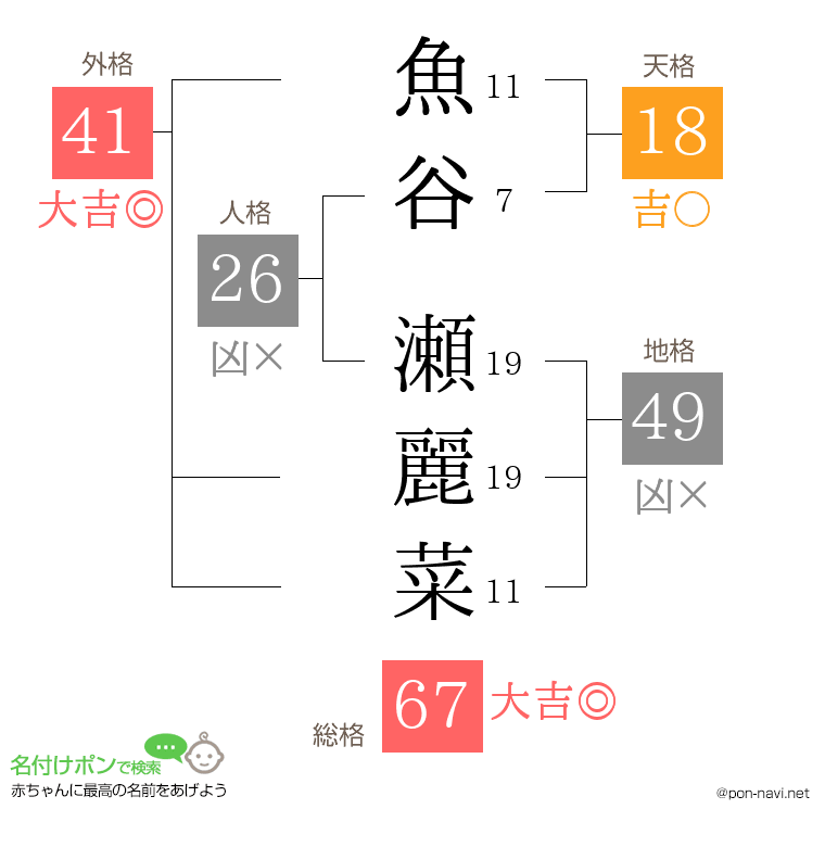 魚谷 瀬麗菜さんの姓名判断結果