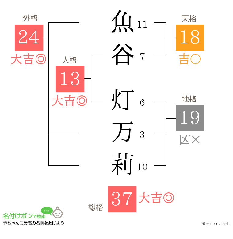 魚谷 灯万莉さんの姓名判断結果