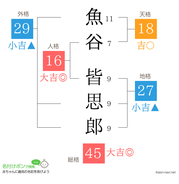魚谷 皆思郎さんの姓名判断結果