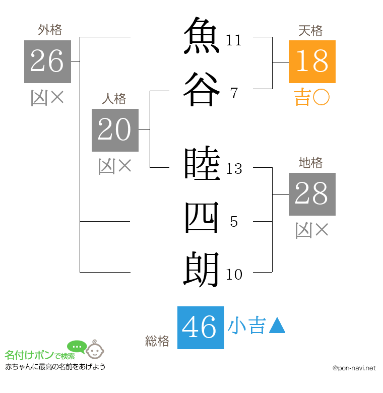 魚谷 睦四朗さんの姓名判断結果