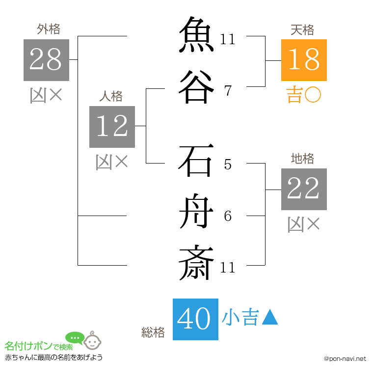 魚谷 石舟斎さんの姓名判断結果