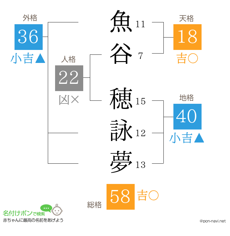 魚谷 穂詠夢さんの姓名判断結果