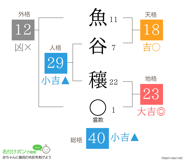 魚谷 穰さんの姓名判断結果