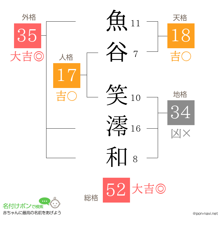 魚谷 笑澪和さんの姓名判断結果