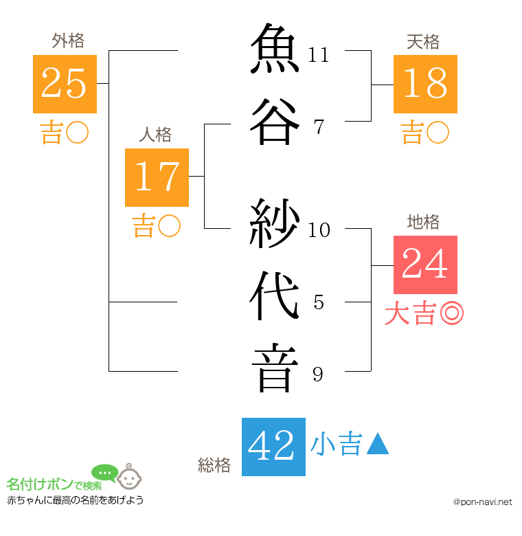 魚谷 紗代音さんの姓名判断結果
