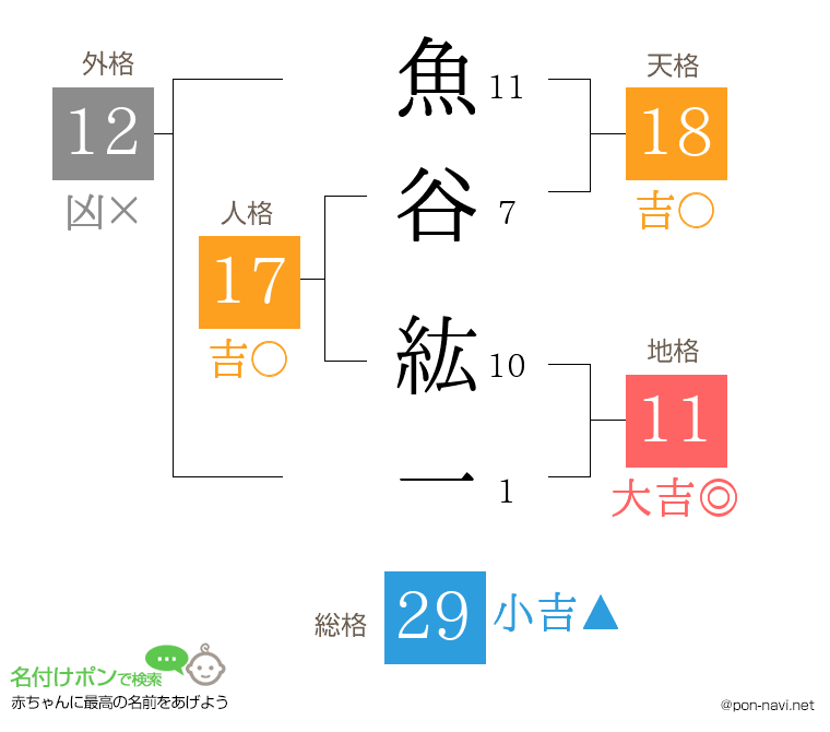 魚谷 紘一さんの姓名判断結果