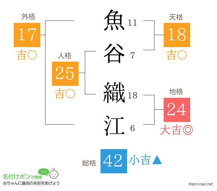 魚谷 織江さんの姓名判断結果