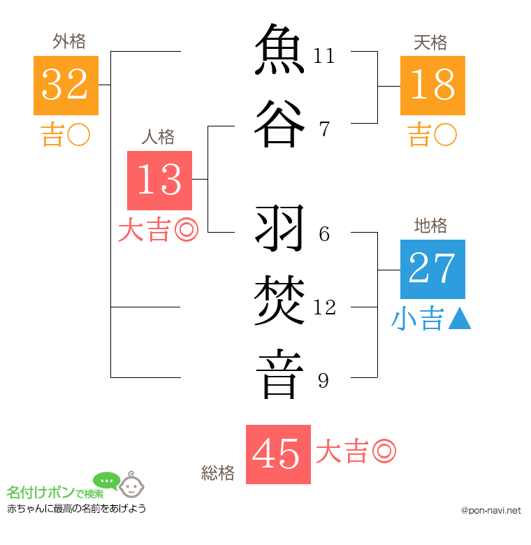 魚谷 羽焚音さんの姓名判断結果
