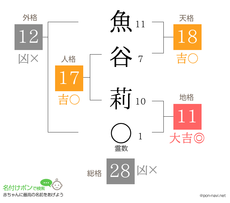 魚谷 莉さんの姓名判断結果