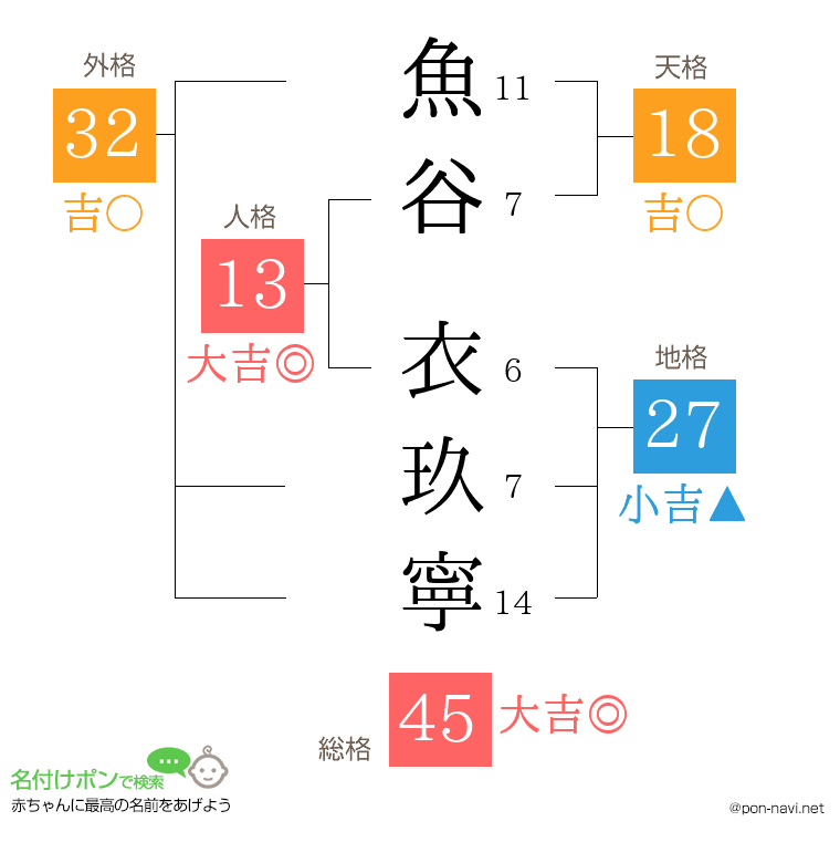 魚谷 衣玖寧さんの姓名判断結果