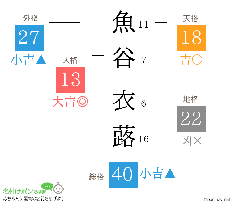 魚谷 衣蕗さんの姓名判断結果
