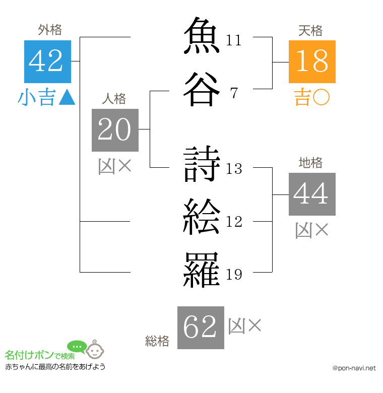 魚谷 詩絵羅さんの姓名判断結果
