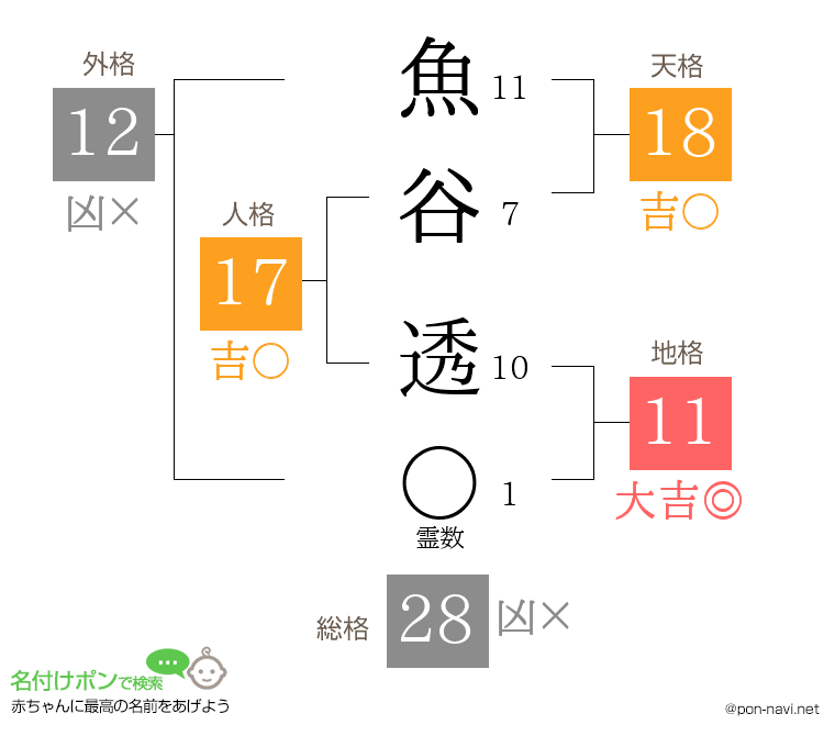 魚谷 透さんの姓名判断結果