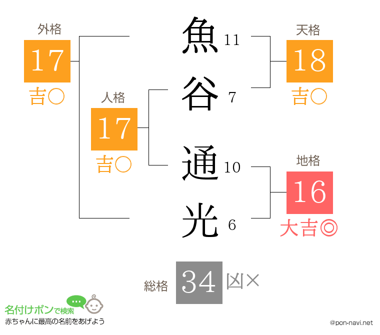 魚谷 通光さんの姓名判断結果