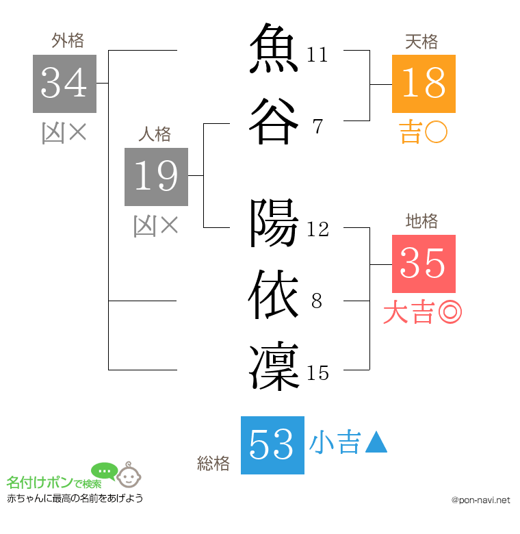 魚谷 陽依凜さんの姓名判断結果