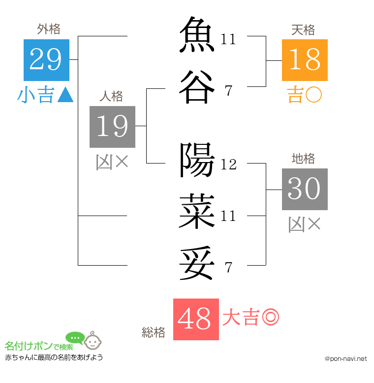 魚谷 陽菜妥さんの姓名判断結果