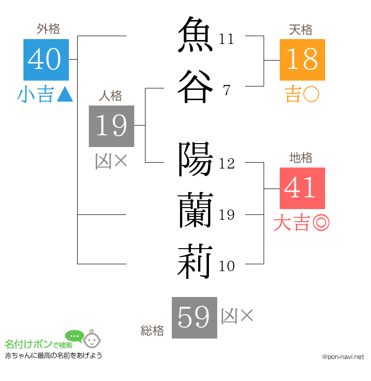 魚谷 陽蘭莉さんの姓名判断結果