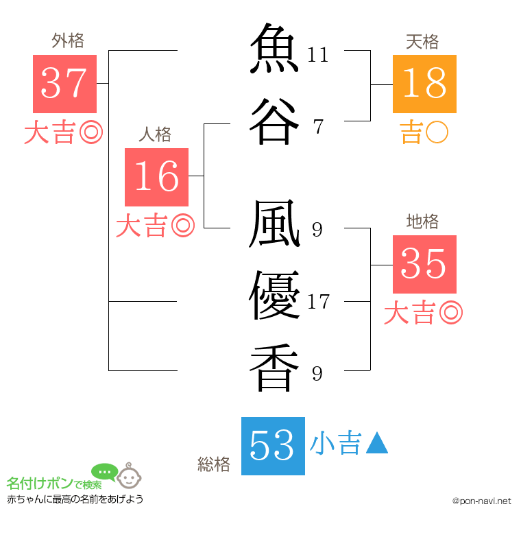 魚谷 風優香さんの姓名判断結果