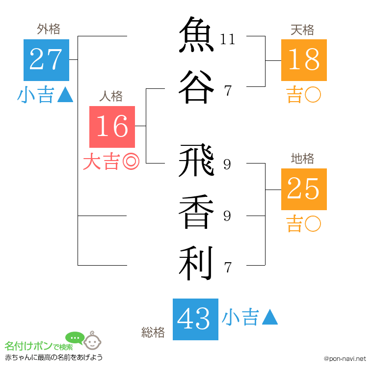 魚谷 飛香利さんの姓名判断結果