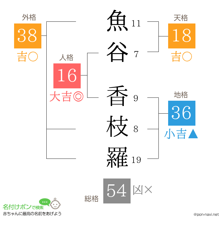 魚谷 香枝羅さんの姓名判断結果