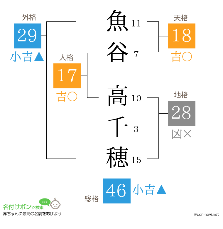 魚谷 高千穂さんの姓名判断結果