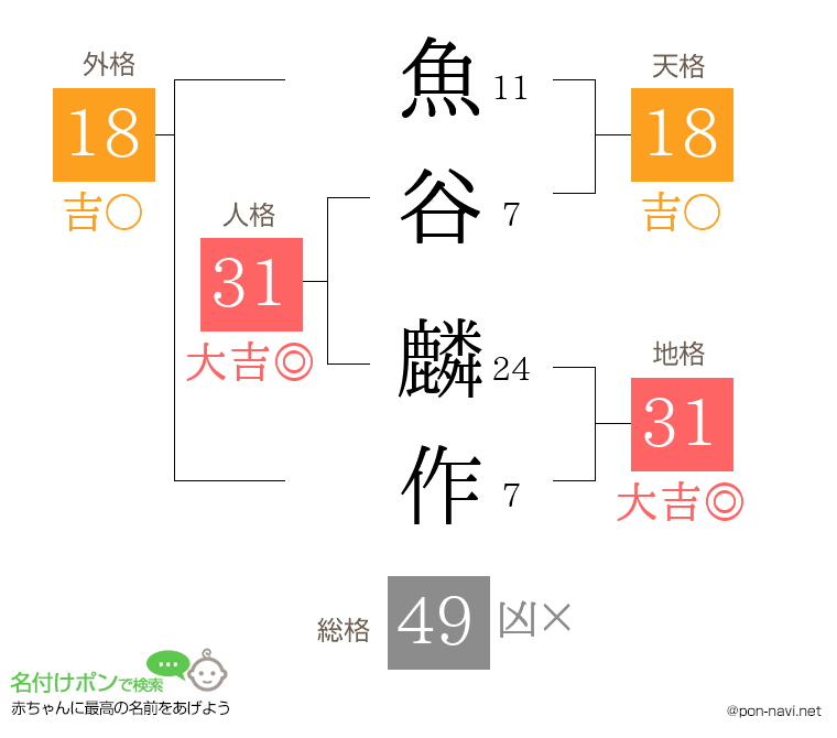 魚谷 麟作さんの姓名判断結果